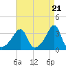 Bristol tide chart for Sunday, April 21, 2024