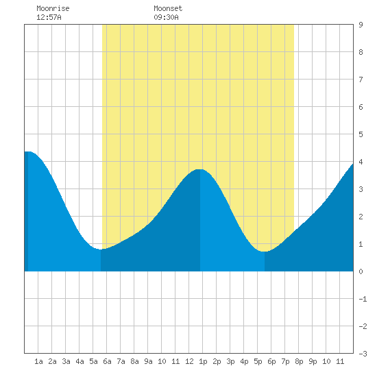 Bristol tide chart for Monday, April 29, 2024