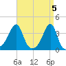 Bristol tide chart for Friday, April 5, 2024