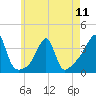 Bristol tide chart for Saturday, May 11, 2024