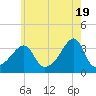 Bristol tide chart for Sunday, May 19, 2024