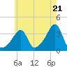 Bristol tide chart for Tuesday, May 21, 2024