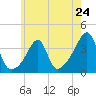 Bristol tide chart for Friday, May 24, 2024
