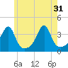 Bristol tide chart for Friday, May 31, 2024