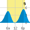 Bristol tide chart for Sunday, May 5, 2024