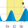 Bristol tide chart for Thursday, May 9, 2024