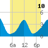 Bristol tide chart for Monday, June 10, 2024