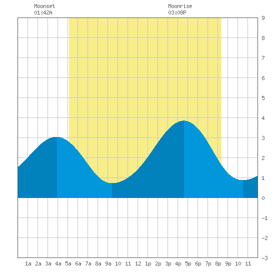 Bristol tide chart for Sunday, June 16, 2024