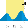 Bristol tide chart for Tuesday, June 18, 2024