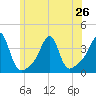 Bristol tide chart for Wednesday, June 26, 2024