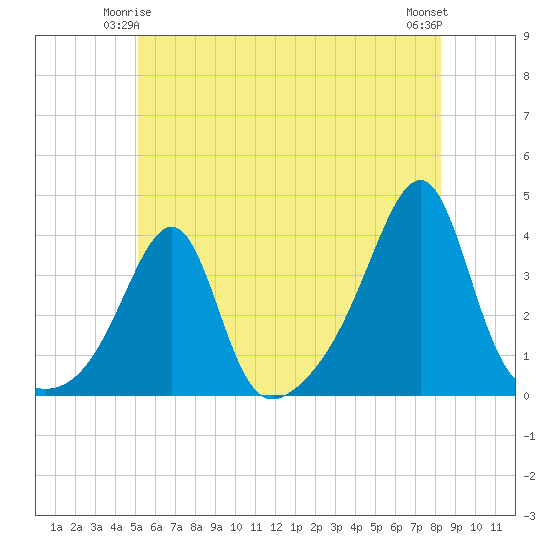 Bristol tide chart for Tuesday, June 4, 2024