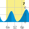 Bristol tide chart for Friday, June 7, 2024