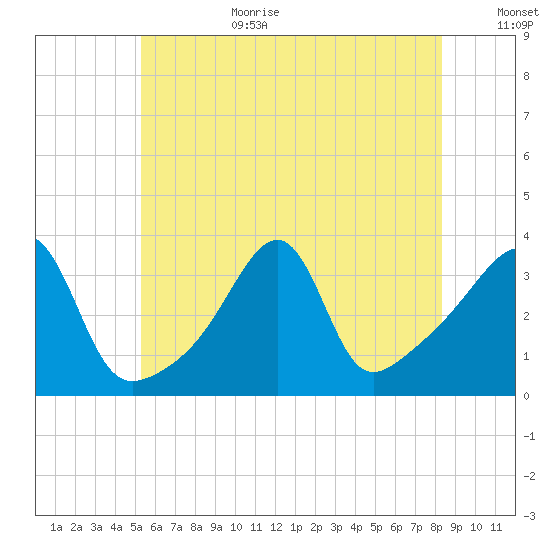 Bristol tide chart for Wednesday, July 10, 2024