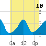 Bristol tide chart for Wednesday, July 10, 2024