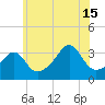 Bristol tide chart for Monday, July 15, 2024