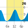 Bristol tide chart for Friday, July 26, 2024