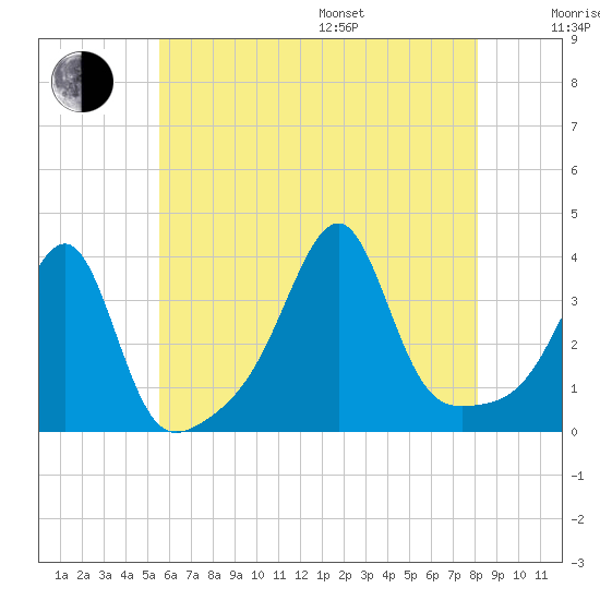 Bristol tide chart for Saturday, July 27, 2024