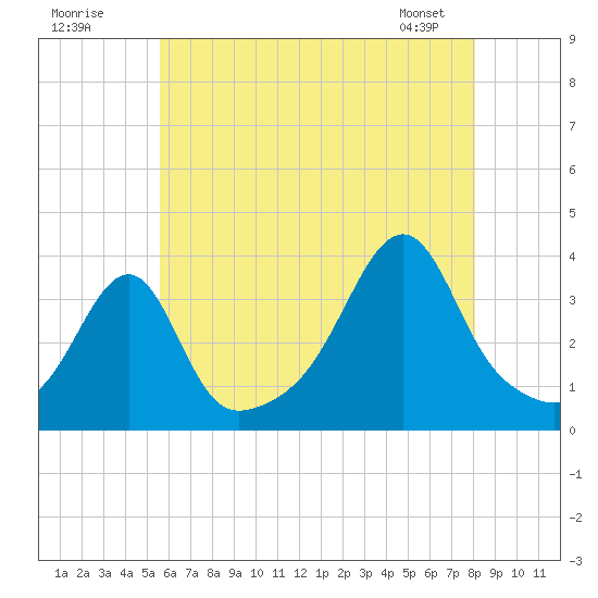 Bristol tide chart for Tuesday, July 30, 2024
