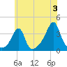 Bristol tide chart for Wednesday, July 3, 2024