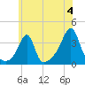 Bristol tide chart for Thursday, July 4, 2024