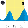 Bristol tide chart for Friday, July 5, 2024