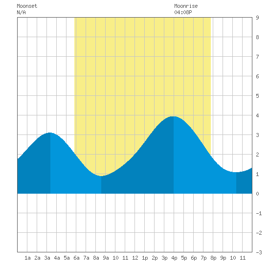 Bristol tide chart for Wednesday, August 14, 2024