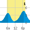 Bristol tide chart for Thursday, August 1, 2024