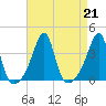Bristol tide chart for Wednesday, August 21, 2024