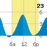 Bristol tide chart for Friday, August 23, 2024