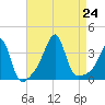 Bristol tide chart for Saturday, August 24, 2024