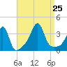 Bristol tide chart for Sunday, August 25, 2024