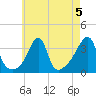Bristol tide chart for Monday, August 5, 2024