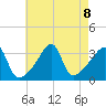 Bristol tide chart for Thursday, August 8, 2024