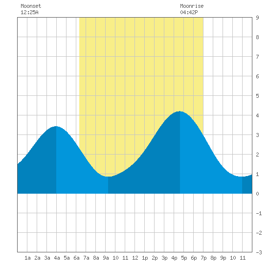 Bristol tide chart for Friday, September 13, 2024