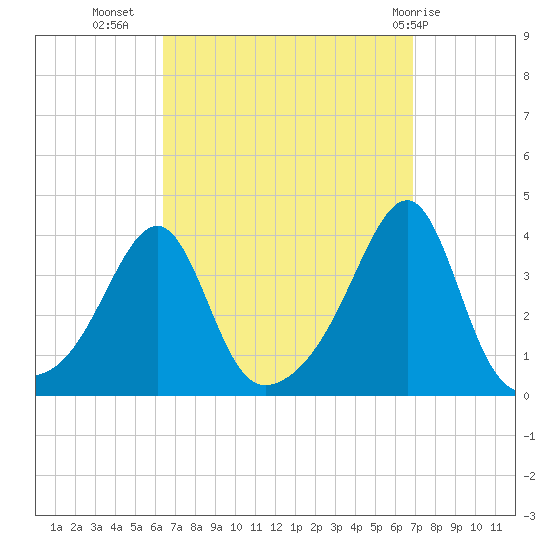 Bristol tide chart for Sunday, September 15, 2024
