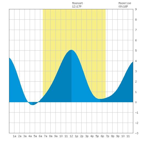 Bristol tide chart for Sunday, September 22, 2024