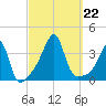 Bristol tide chart for Sunday, September 22, 2024
