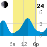 Bristol tide chart for Tuesday, September 24, 2024