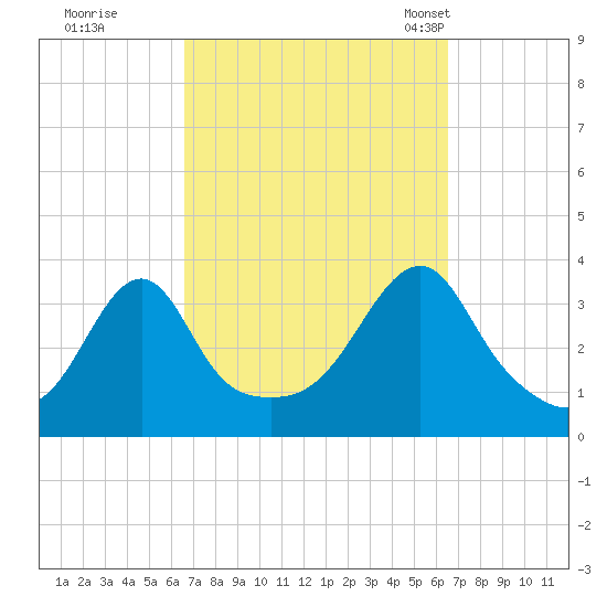 Bristol tide chart for Friday, September 27, 2024