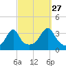Bristol tide chart for Friday, September 27, 2024