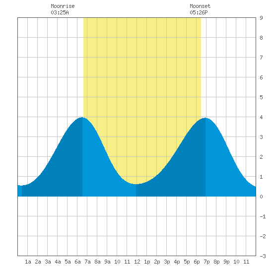 Bristol tide chart for Sunday, September 29, 2024