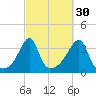 Bristol tide chart for Monday, September 30, 2024