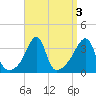 Bristol tide chart for Tuesday, September 3, 2024