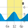 Bristol tide chart for Sunday, September 8, 2024