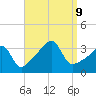 Bristol tide chart for Monday, September 9, 2024