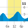 Bristol tide chart for Friday, October 11, 2024