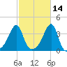 Bristol tide chart for Monday, October 14, 2024