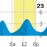 Bristol tide chart for Wednesday, October 23, 2024