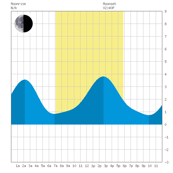 Bristol tide chart for Thursday, October 24, 2024