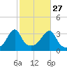 Bristol tide chart for Sunday, October 27, 2024